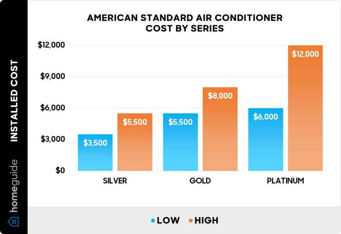 How Much Does an American Standard Air Conditioner Cost? (2025) How Much Does an American Standard Air Conditioner Cost? (2025)