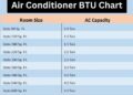 How To Calculate Btu Requirements For Air Conditioner at Harold Herron blog